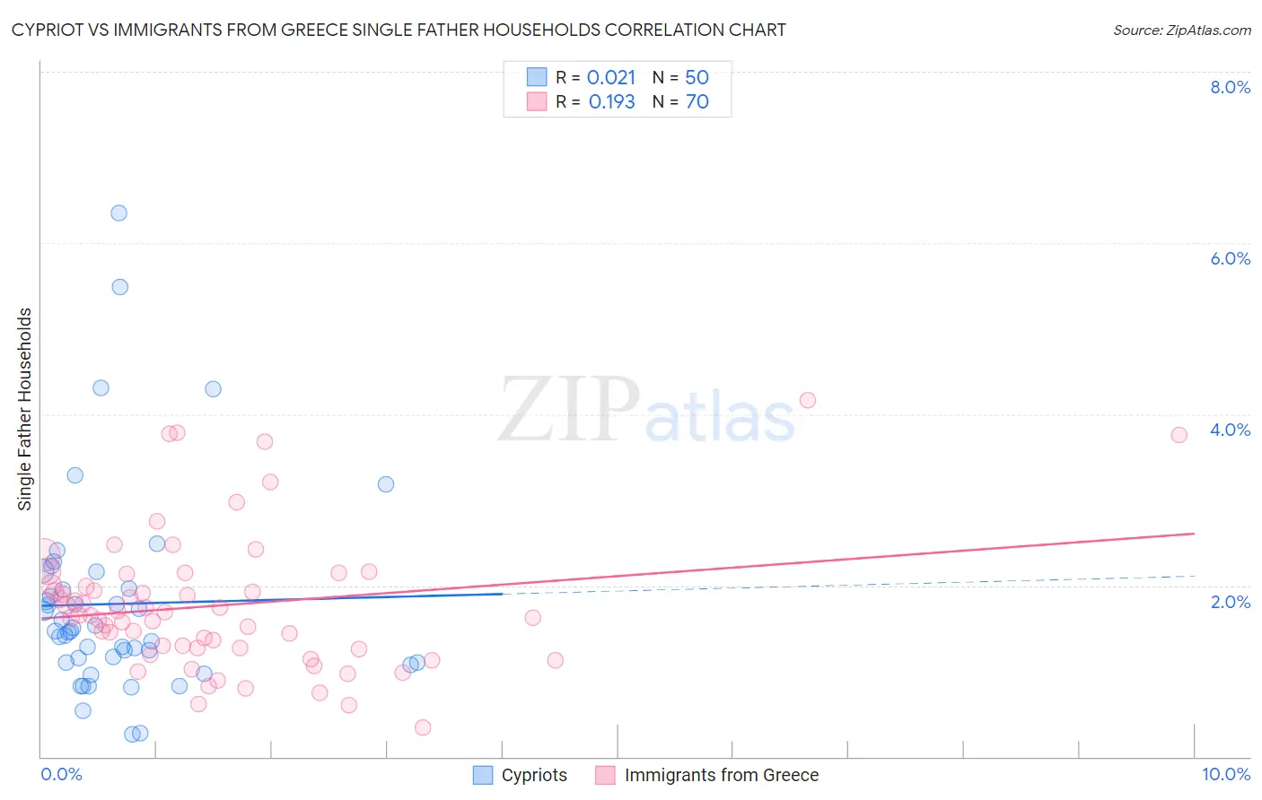 Cypriot vs Immigrants from Greece Single Father Households
