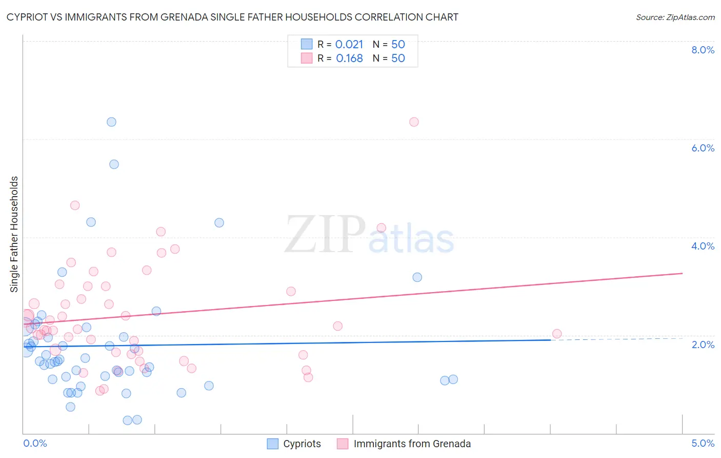 Cypriot vs Immigrants from Grenada Single Father Households