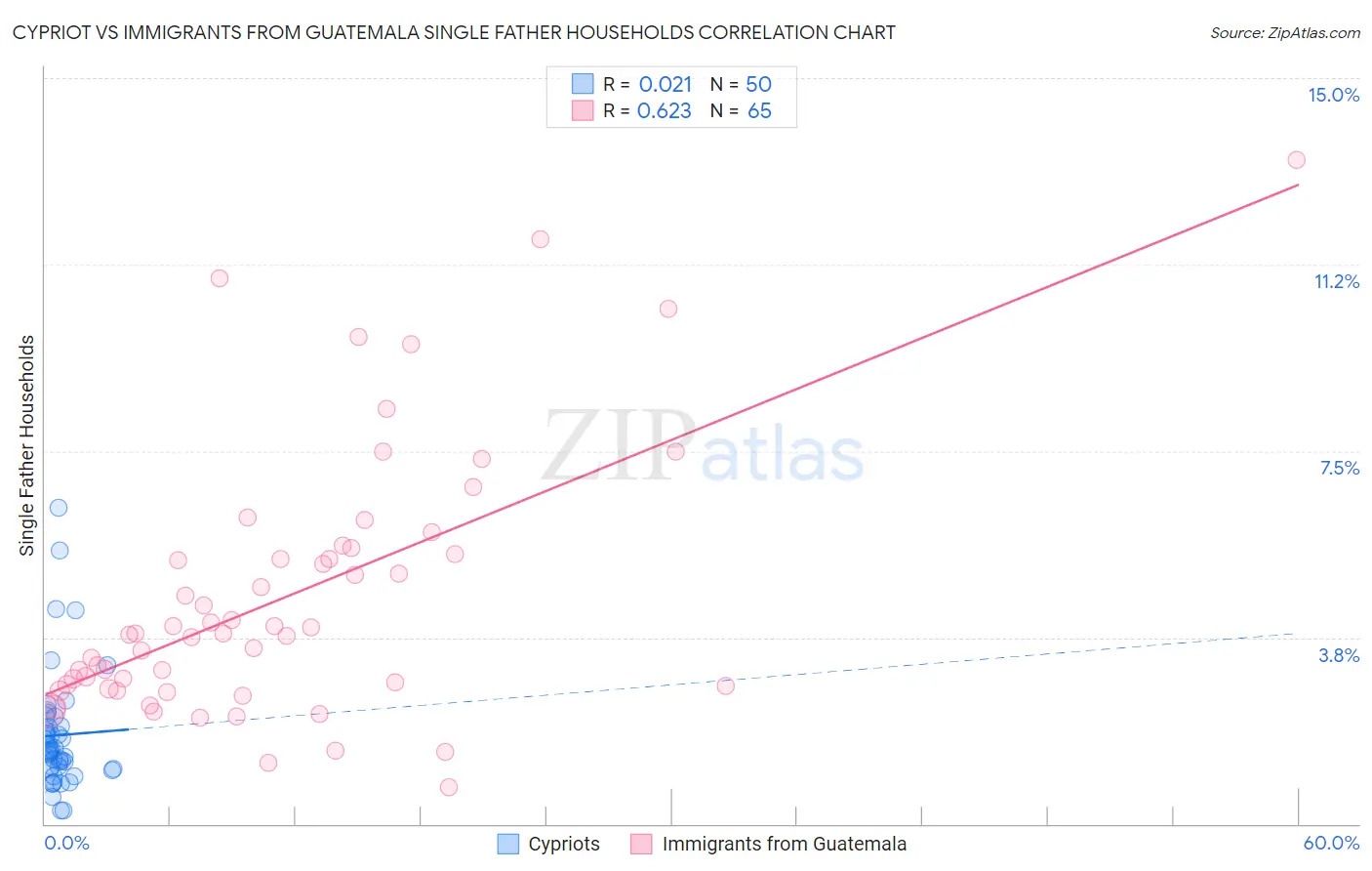 Cypriot vs Immigrants from Guatemala Single Father Households