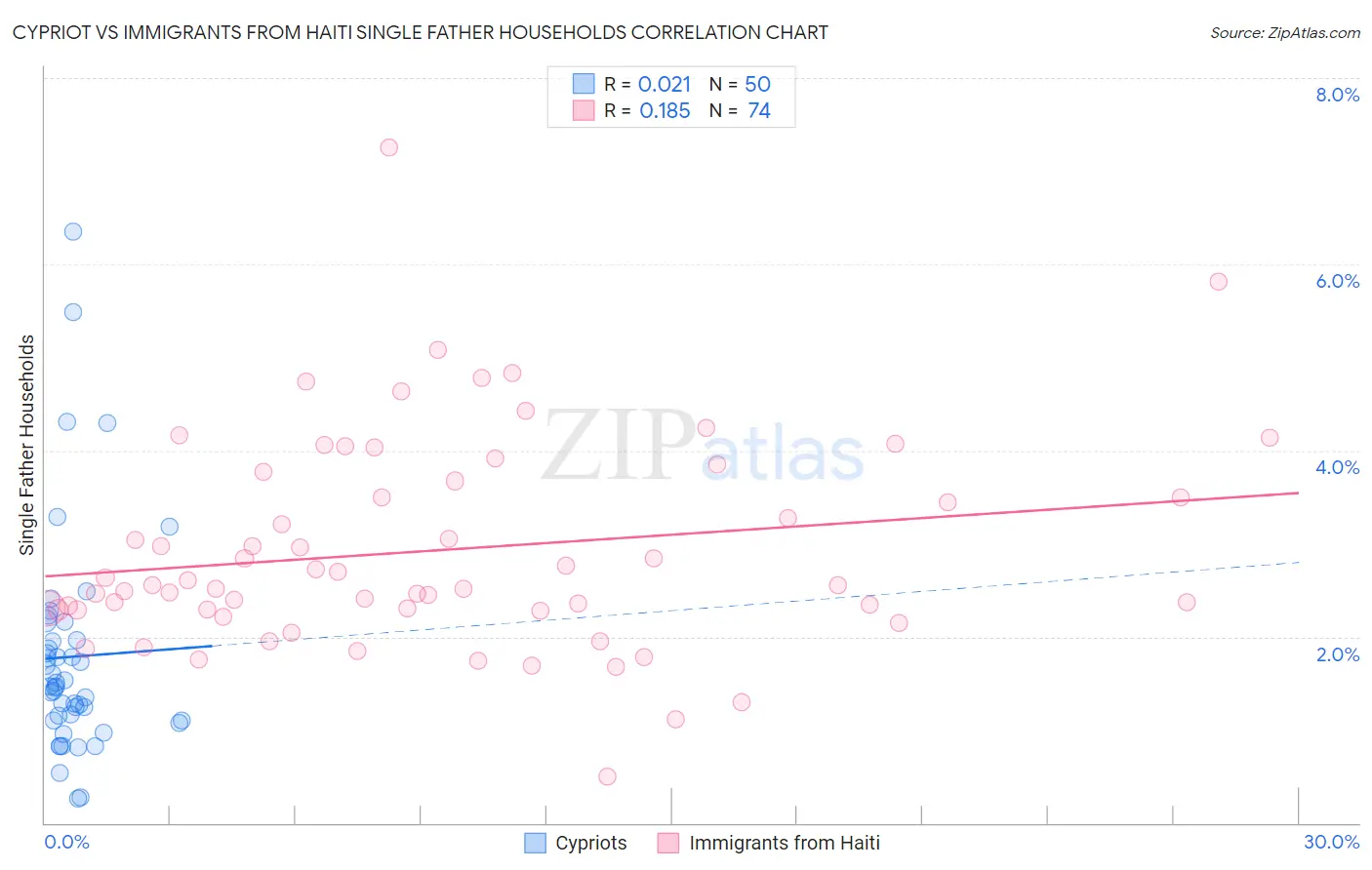 Cypriot vs Immigrants from Haiti Single Father Households