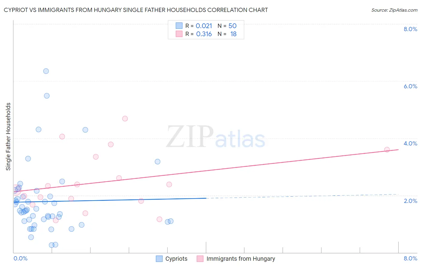 Cypriot vs Immigrants from Hungary Single Father Households
