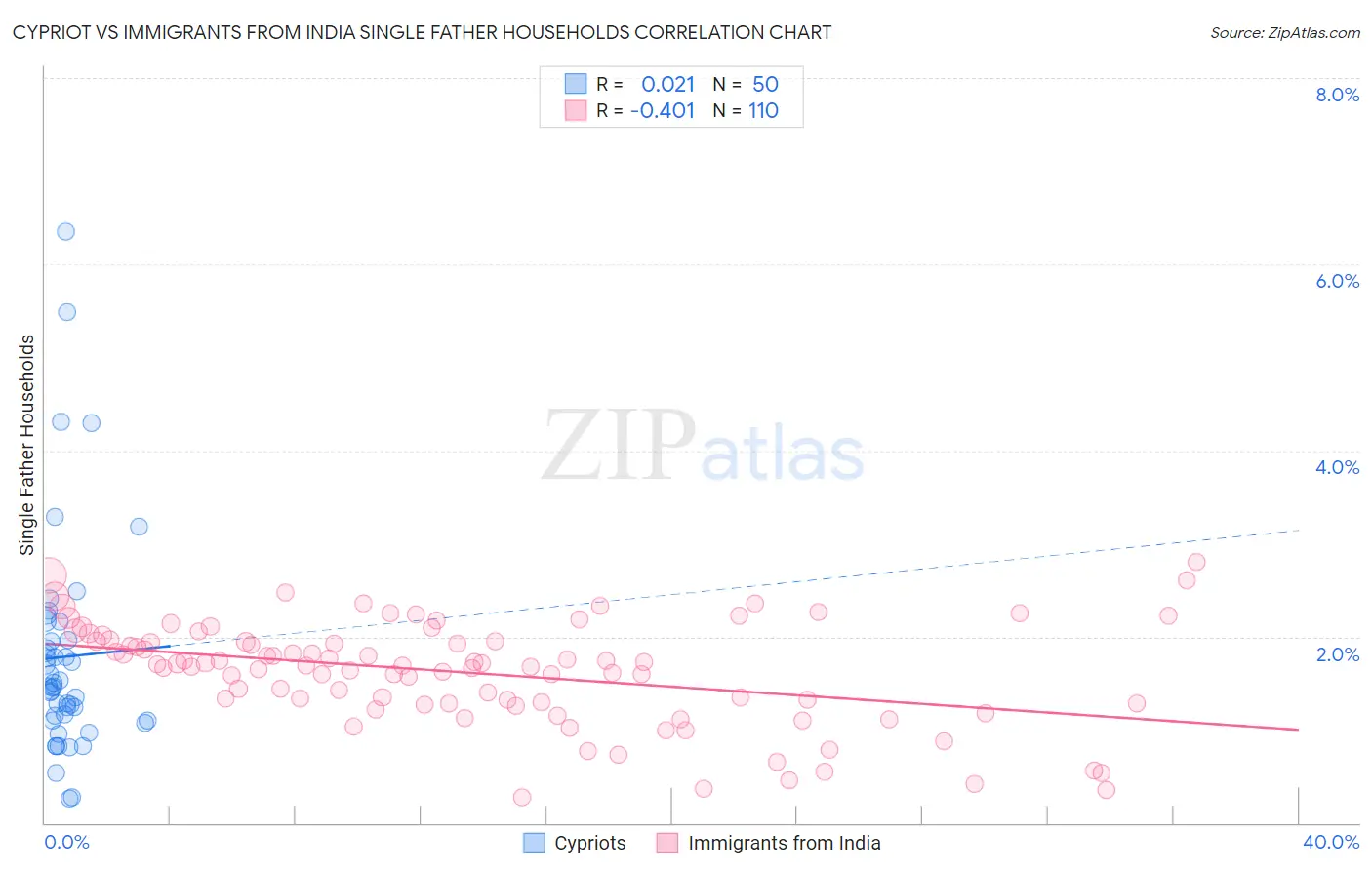 Cypriot vs Immigrants from India Single Father Households
