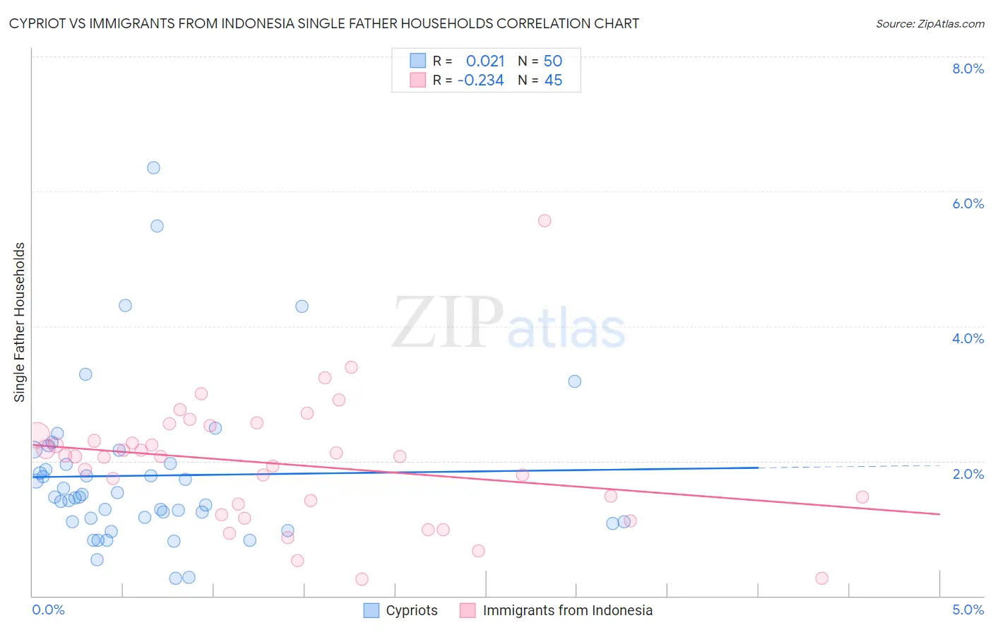 Cypriot vs Immigrants from Indonesia Single Father Households