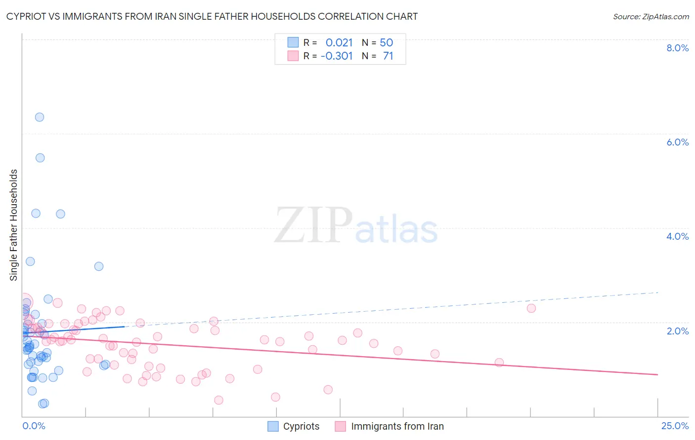 Cypriot vs Immigrants from Iran Single Father Households