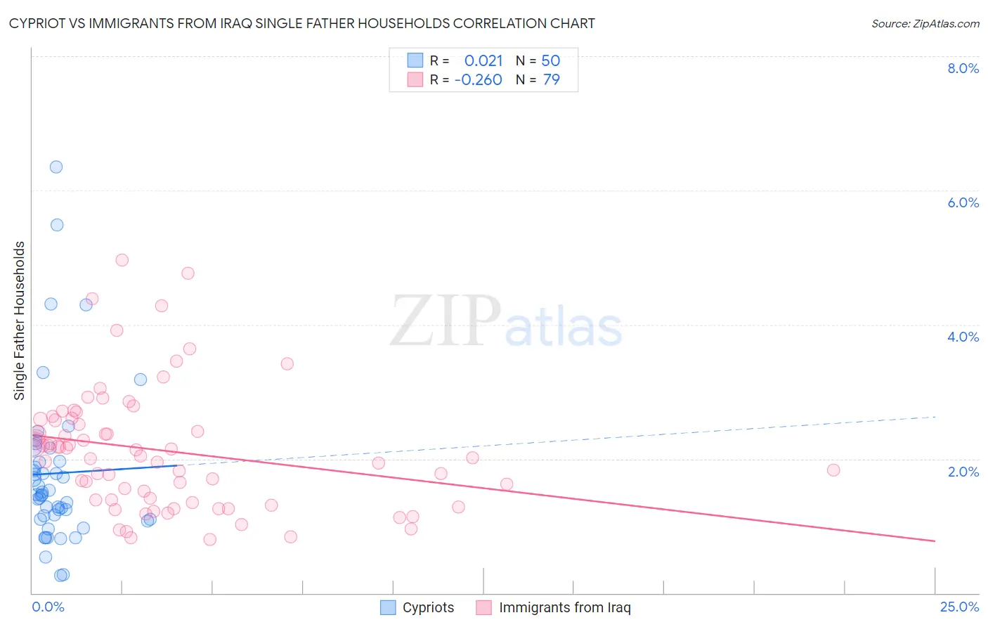 Cypriot vs Immigrants from Iraq Single Father Households