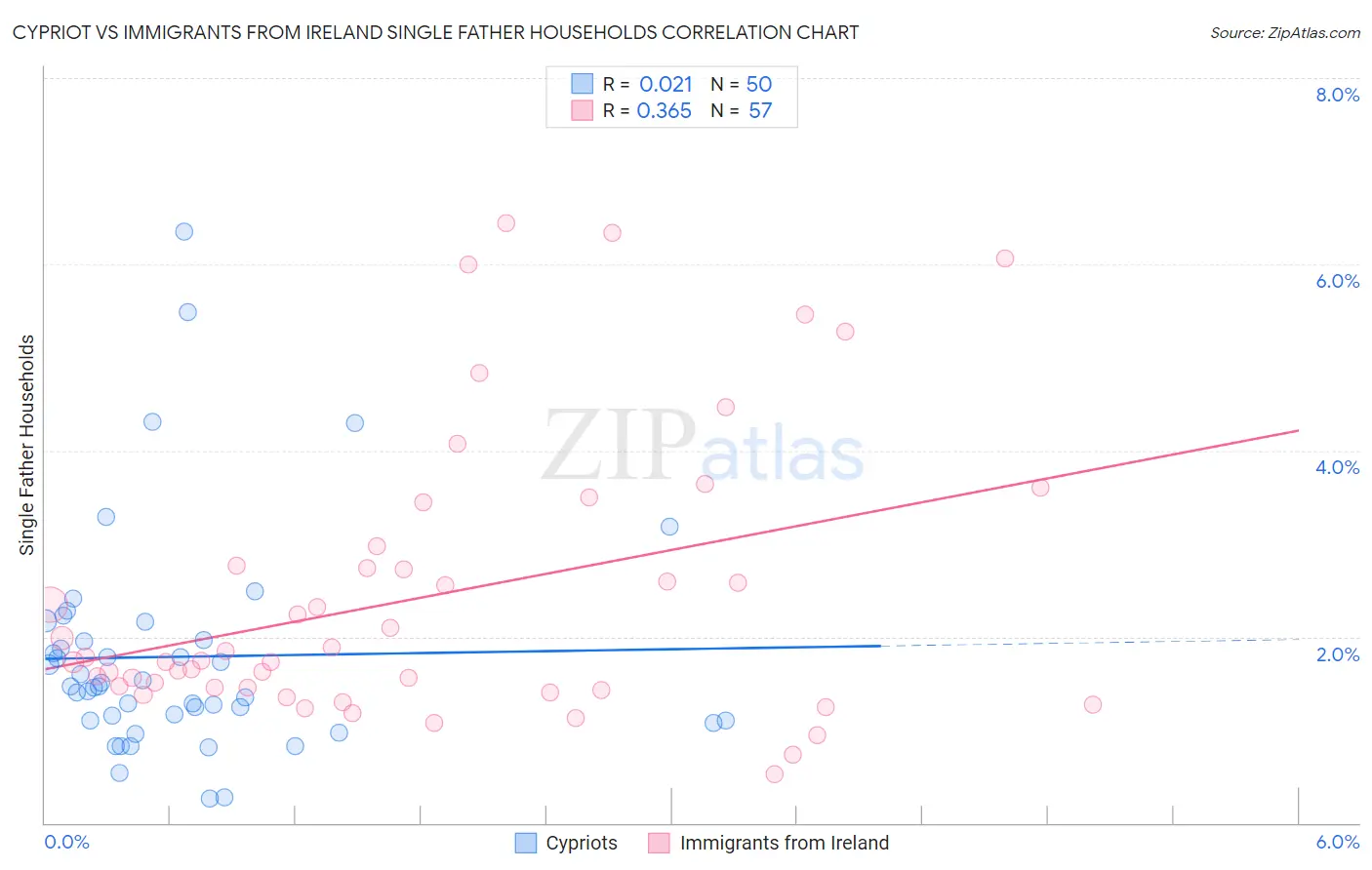 Cypriot vs Immigrants from Ireland Single Father Households