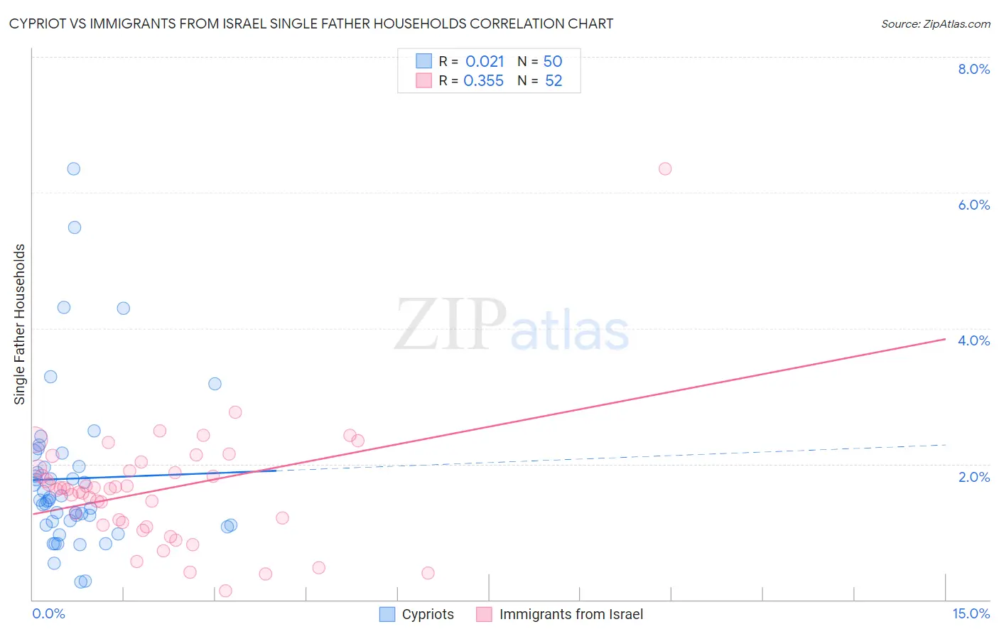 Cypriot vs Immigrants from Israel Single Father Households