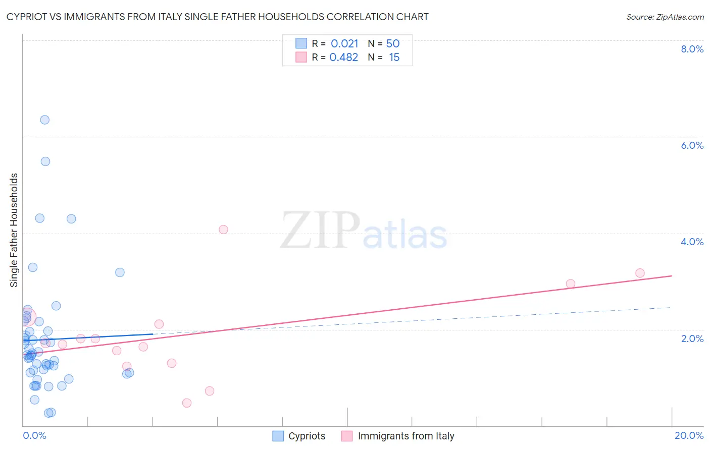 Cypriot vs Immigrants from Italy Single Father Households