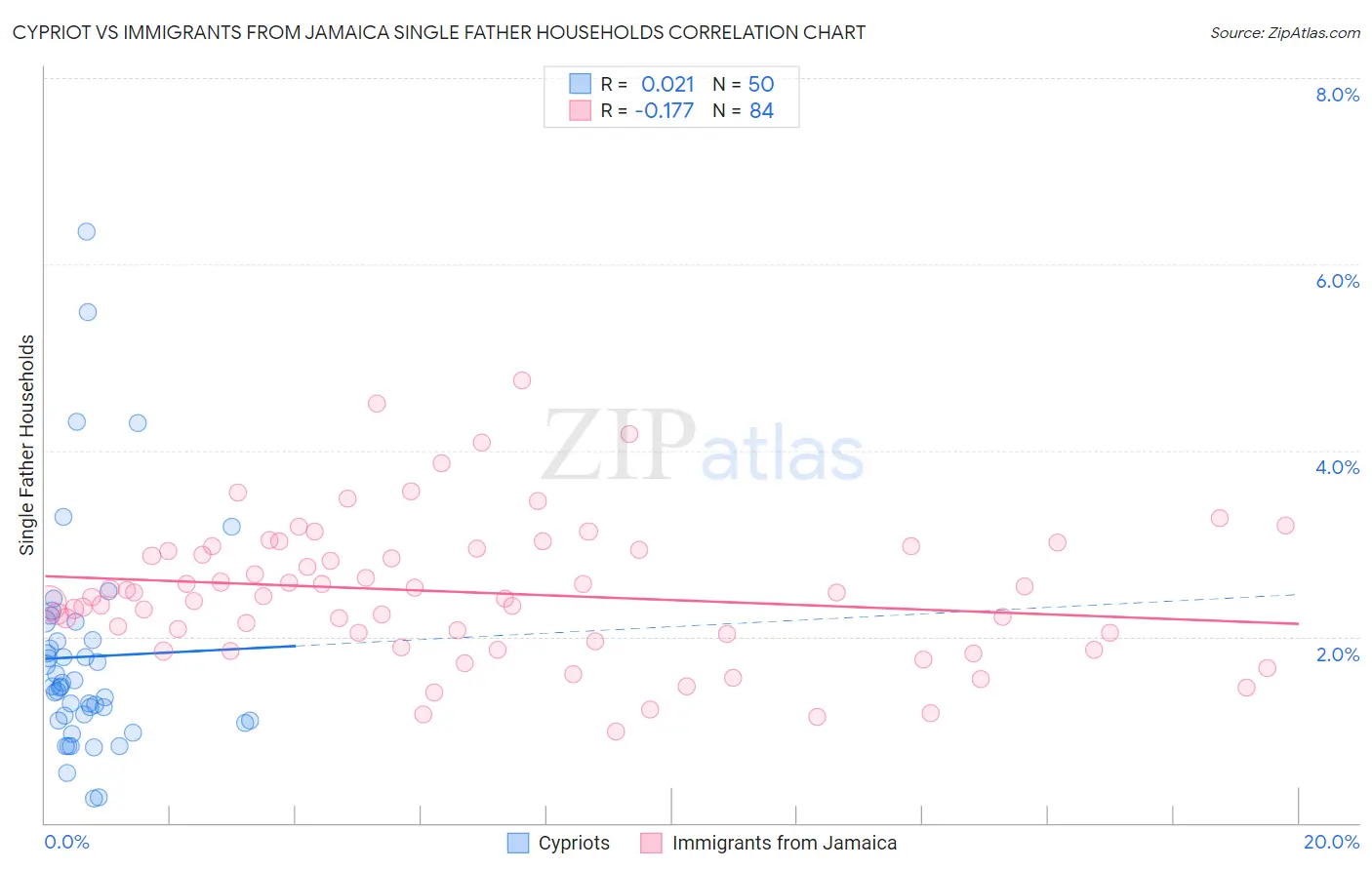 Cypriot vs Immigrants from Jamaica Single Father Households