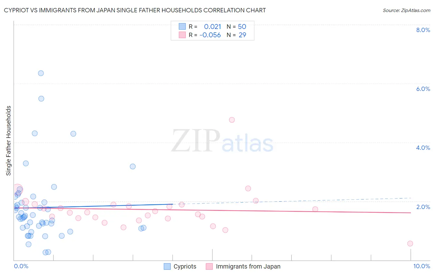 Cypriot vs Immigrants from Japan Single Father Households