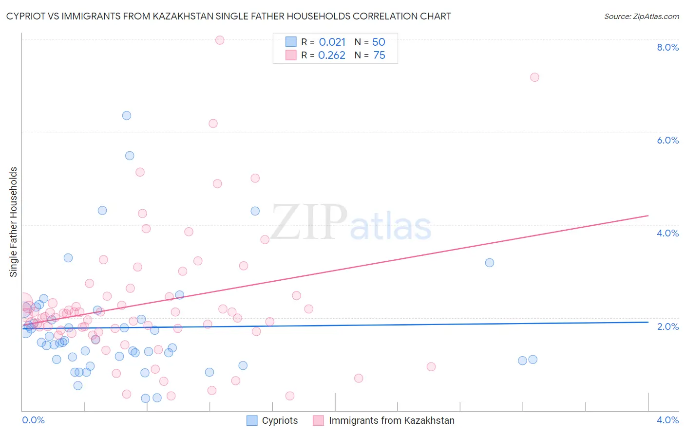 Cypriot vs Immigrants from Kazakhstan Single Father Households