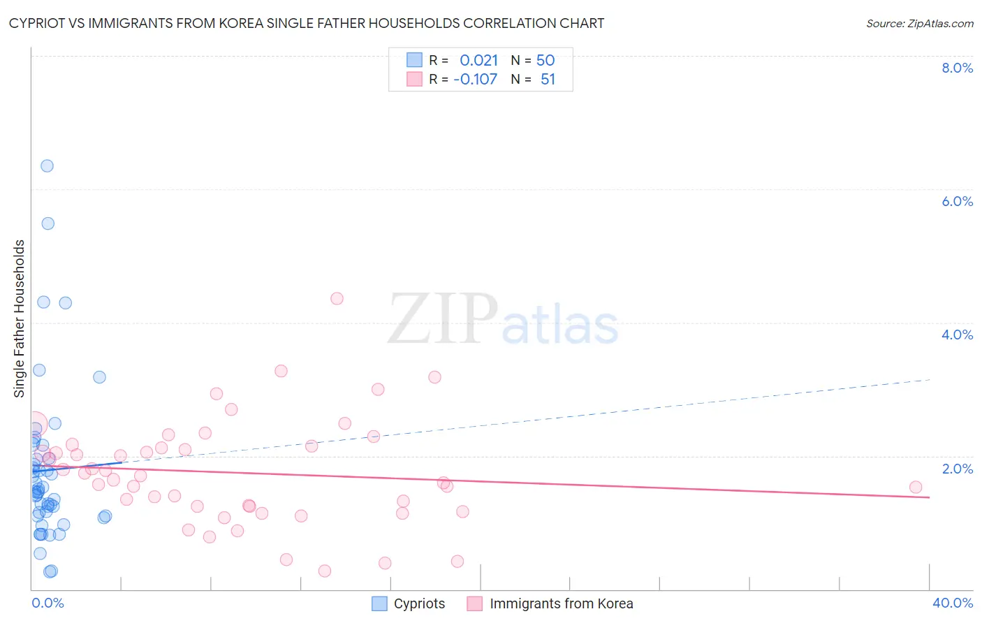 Cypriot vs Immigrants from Korea Single Father Households