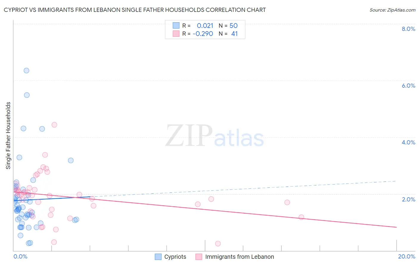 Cypriot vs Immigrants from Lebanon Single Father Households