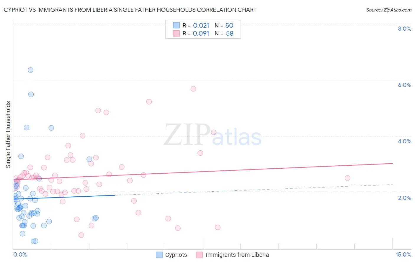Cypriot vs Immigrants from Liberia Single Father Households