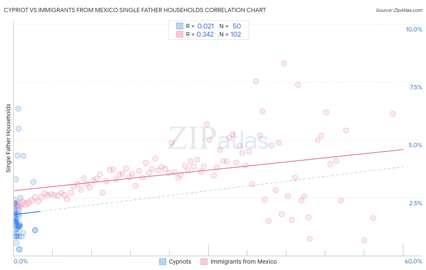 Cypriot vs Immigrants from Mexico Single Father Households