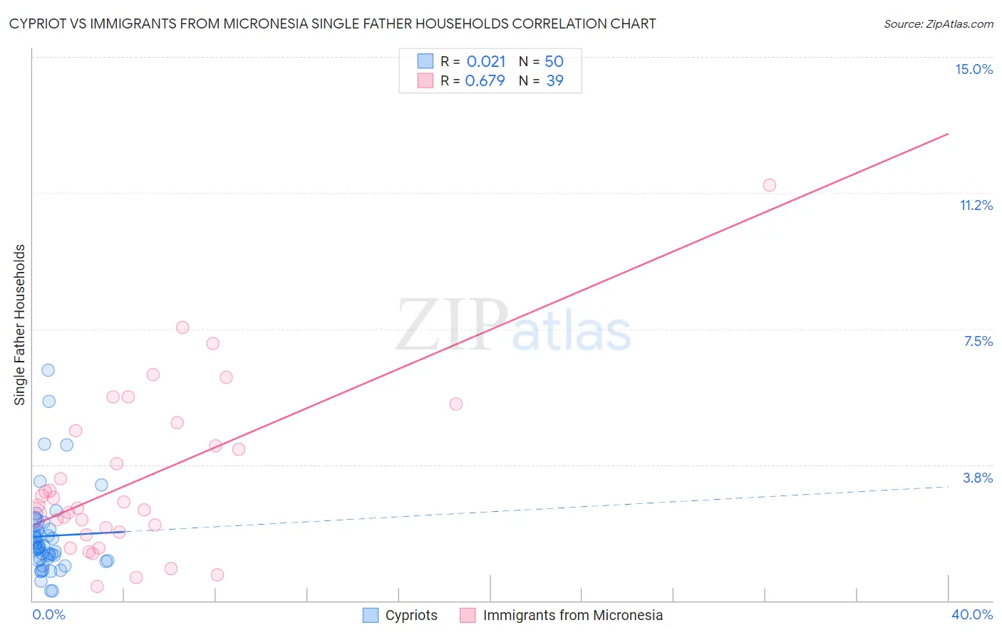 Cypriot vs Immigrants from Micronesia Single Father Households
