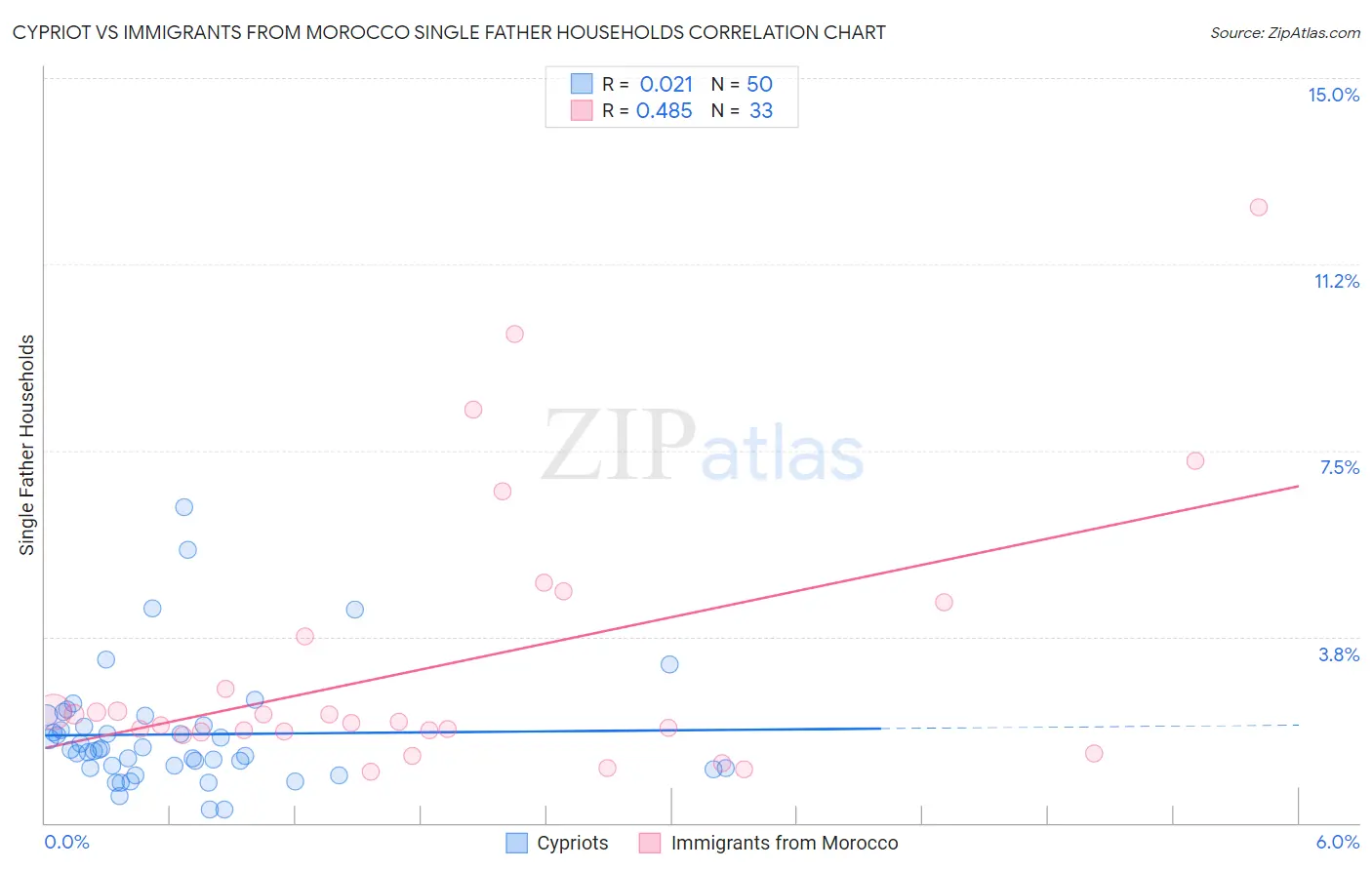Cypriot vs Immigrants from Morocco Single Father Households