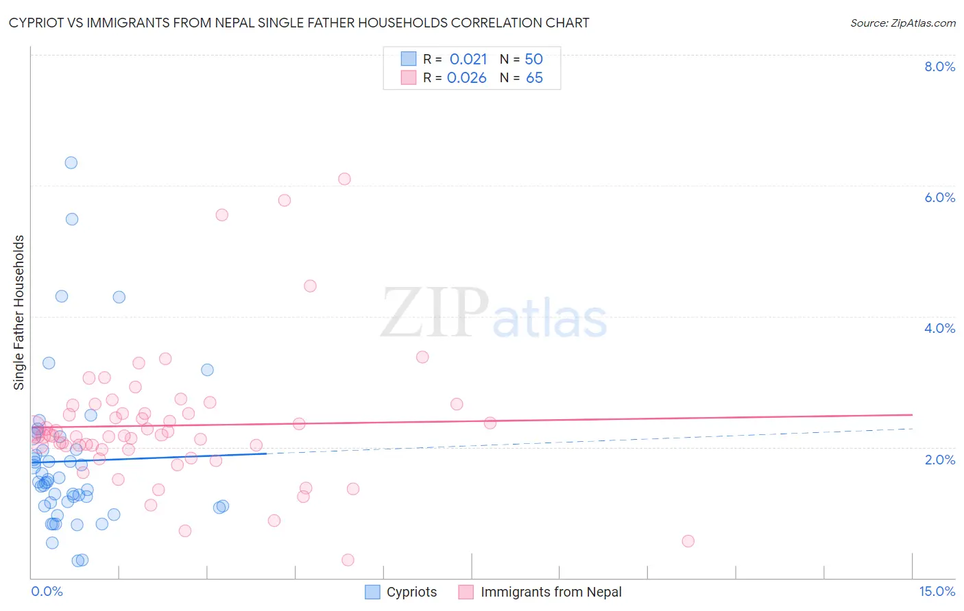 Cypriot vs Immigrants from Nepal Single Father Households