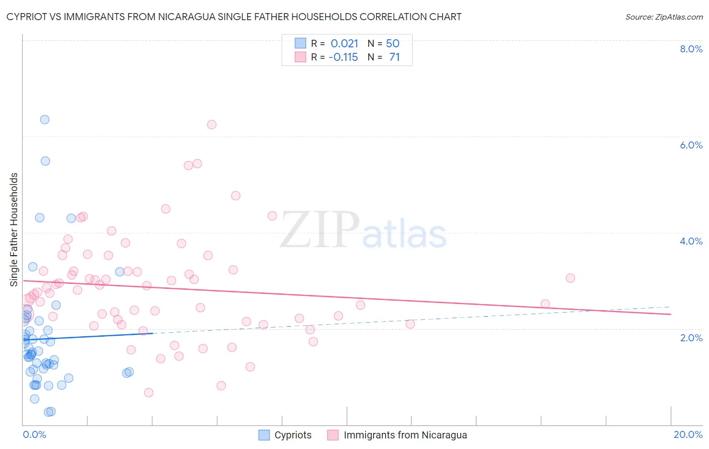 Cypriot vs Immigrants from Nicaragua Single Father Households