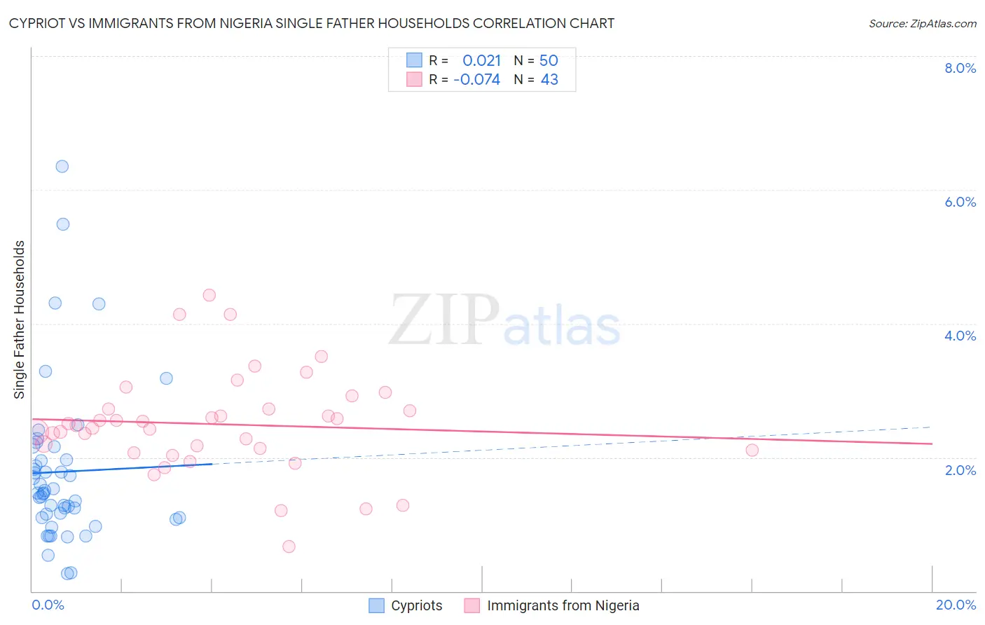 Cypriot vs Immigrants from Nigeria Single Father Households