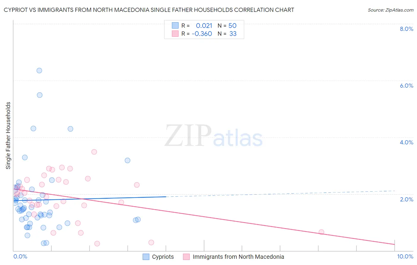 Cypriot vs Immigrants from North Macedonia Single Father Households