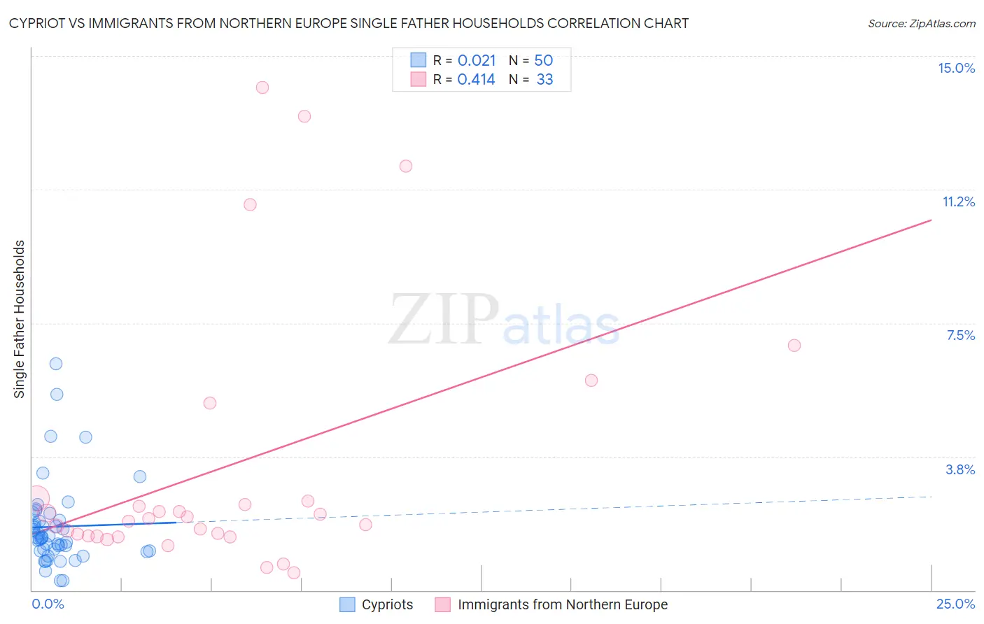 Cypriot vs Immigrants from Northern Europe Single Father Households