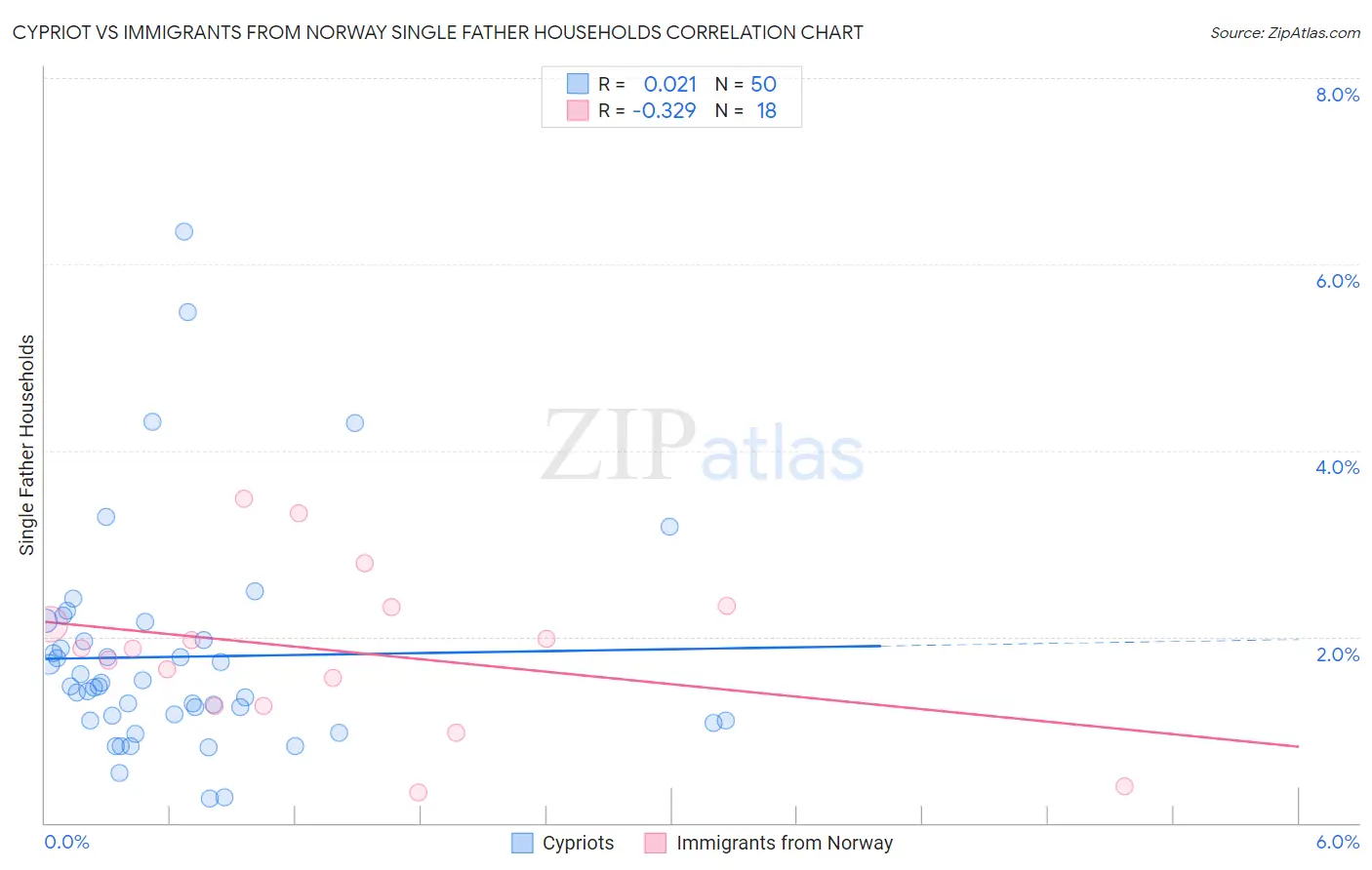 Cypriot vs Immigrants from Norway Single Father Households