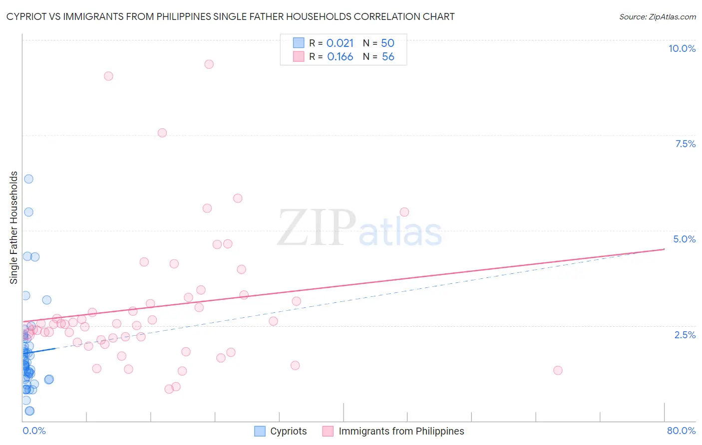 Cypriot vs Immigrants from Philippines Single Father Households