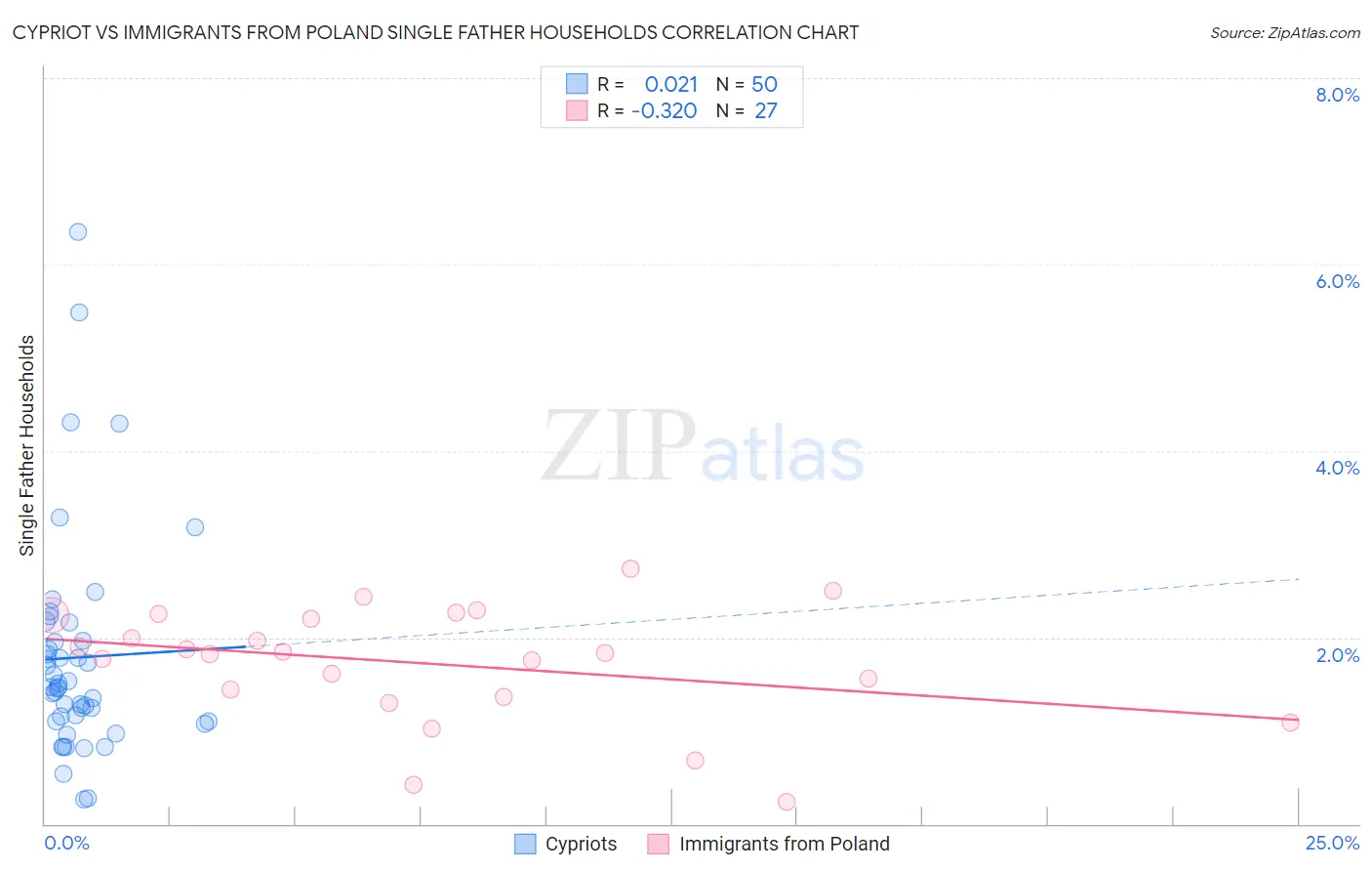 Cypriot vs Immigrants from Poland Single Father Households