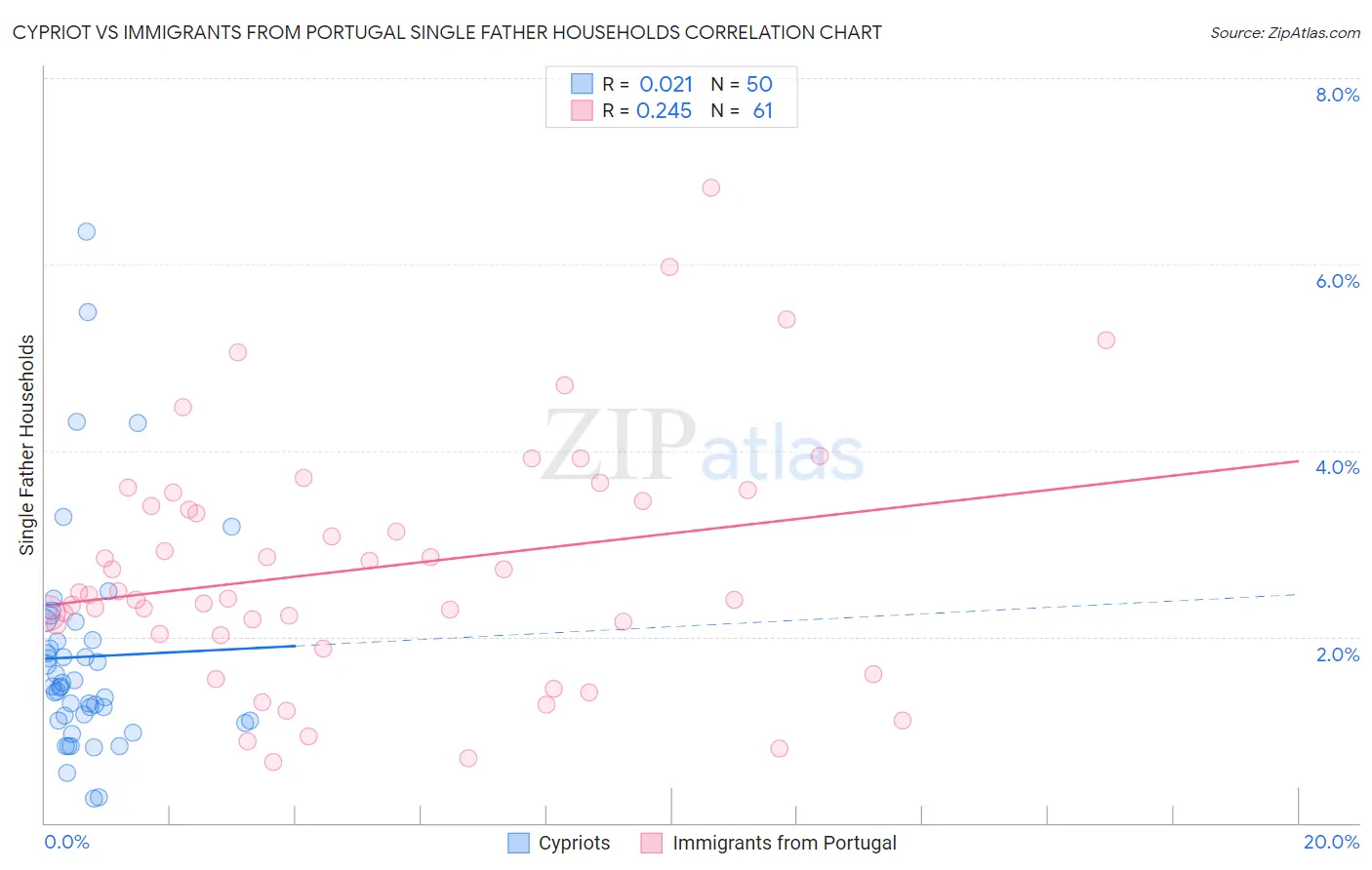 Cypriot vs Immigrants from Portugal Single Father Households