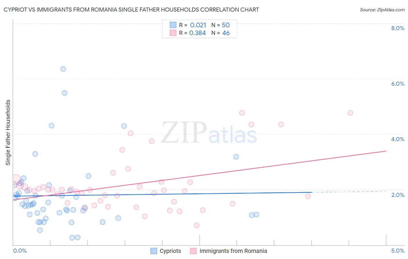 Cypriot vs Immigrants from Romania Single Father Households