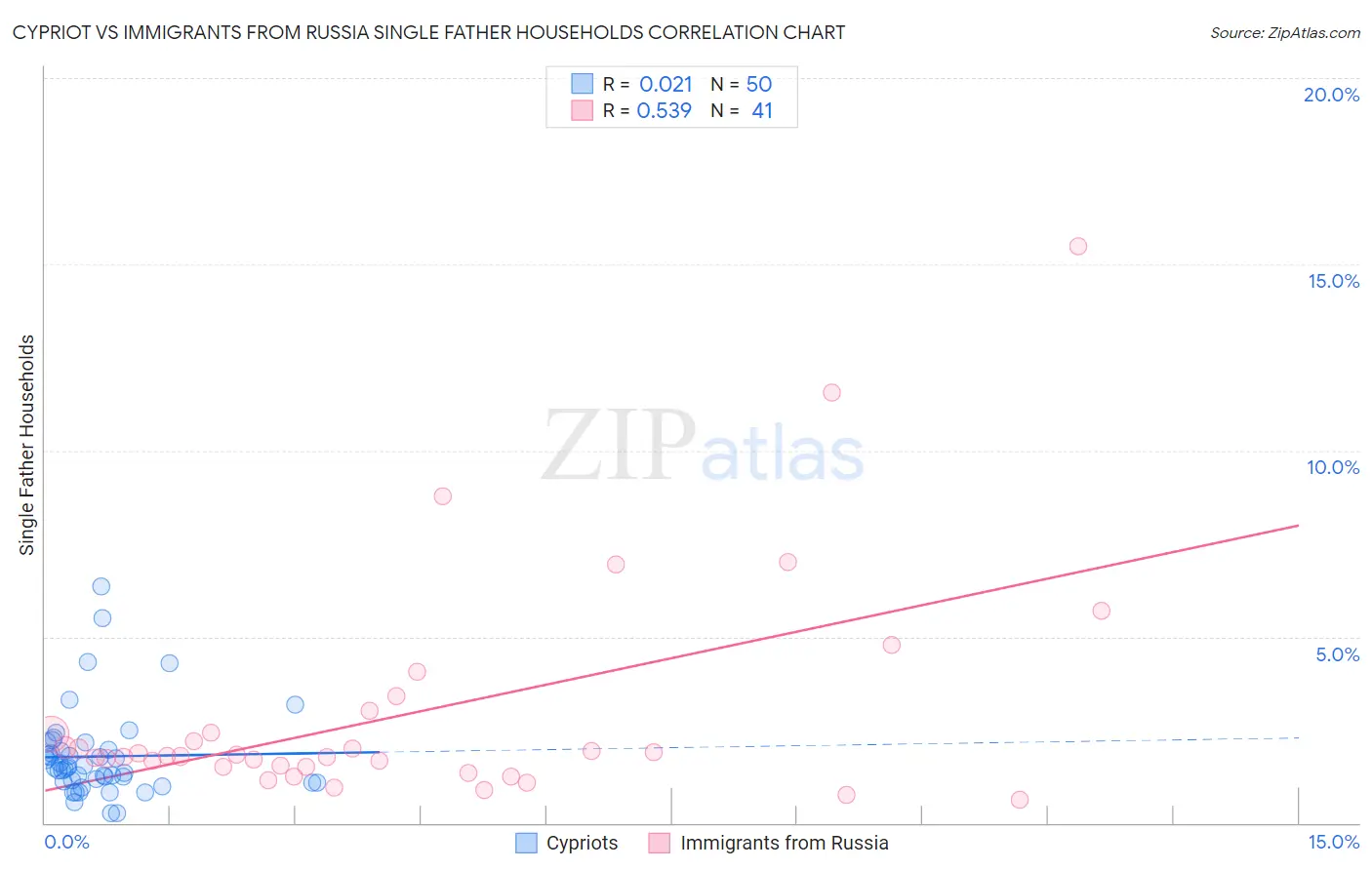 Cypriot vs Immigrants from Russia Single Father Households