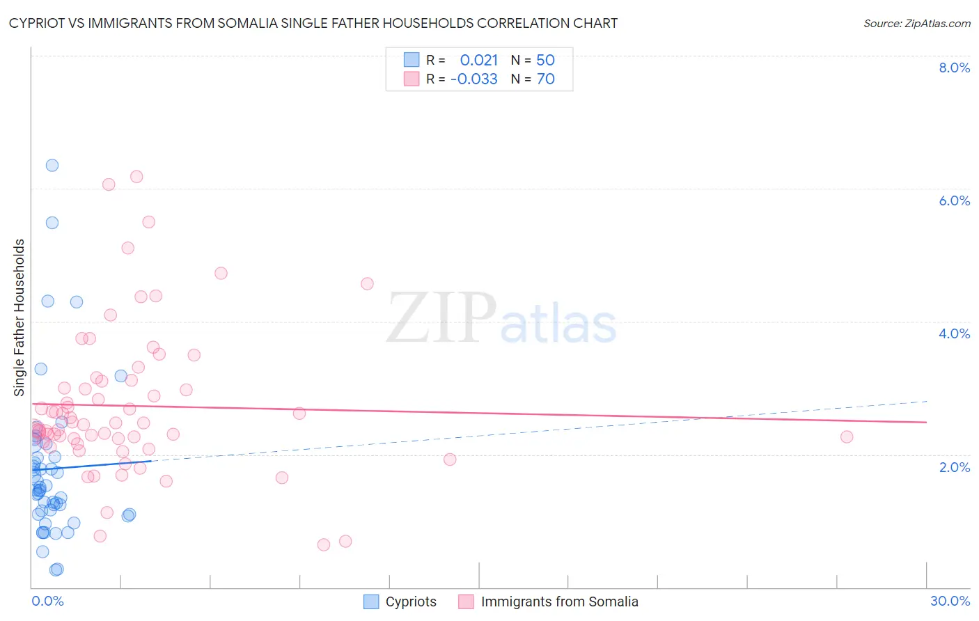 Cypriot vs Immigrants from Somalia Single Father Households