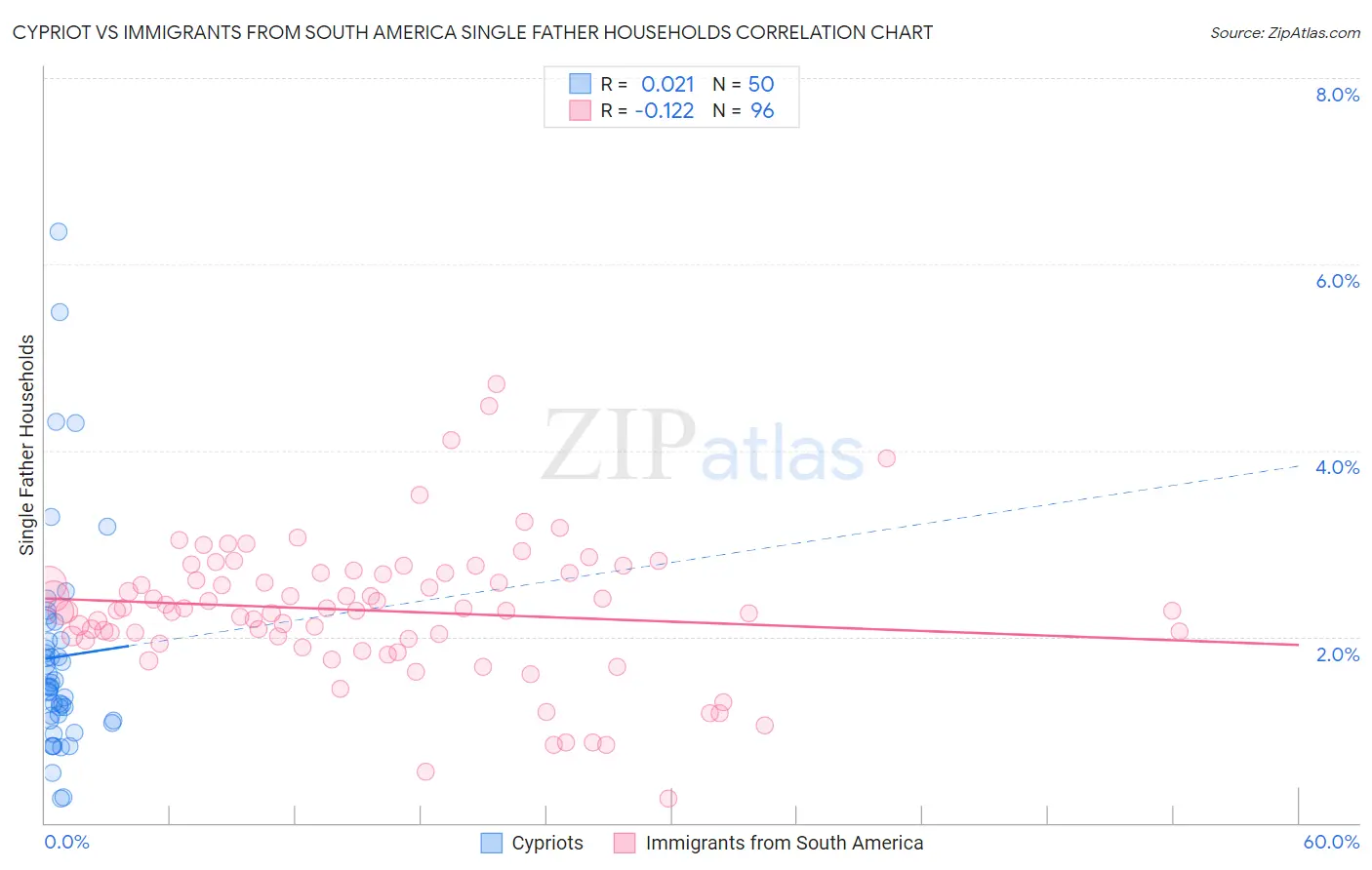Cypriot vs Immigrants from South America Single Father Households