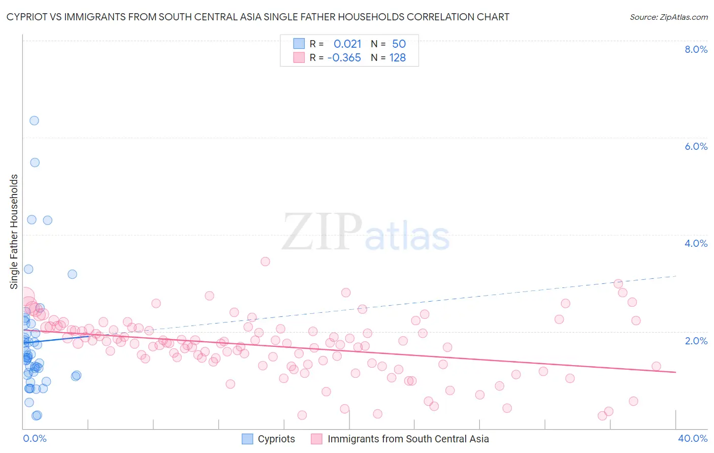 Cypriot vs Immigrants from South Central Asia Single Father Households