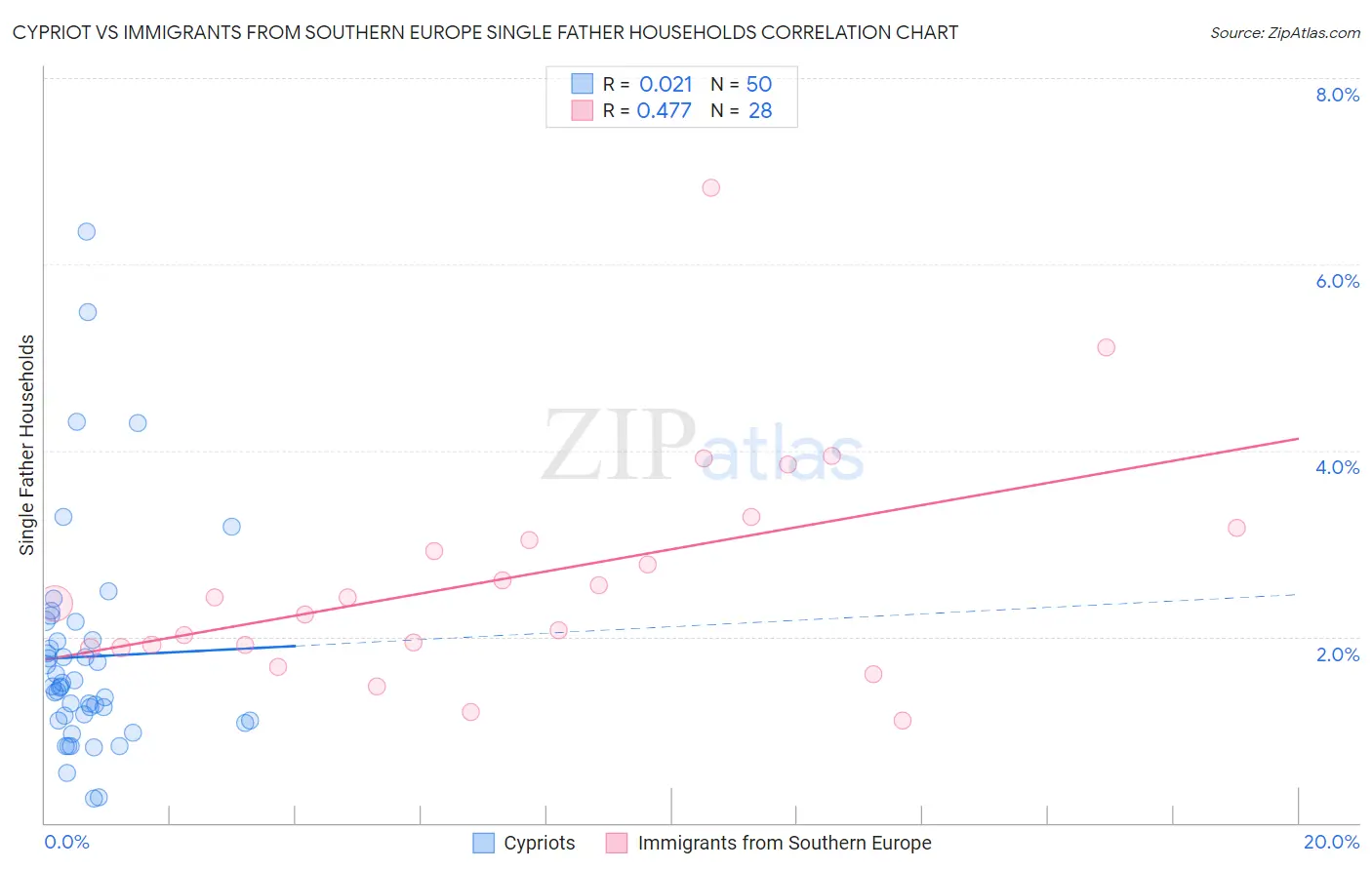 Cypriot vs Immigrants from Southern Europe Single Father Households