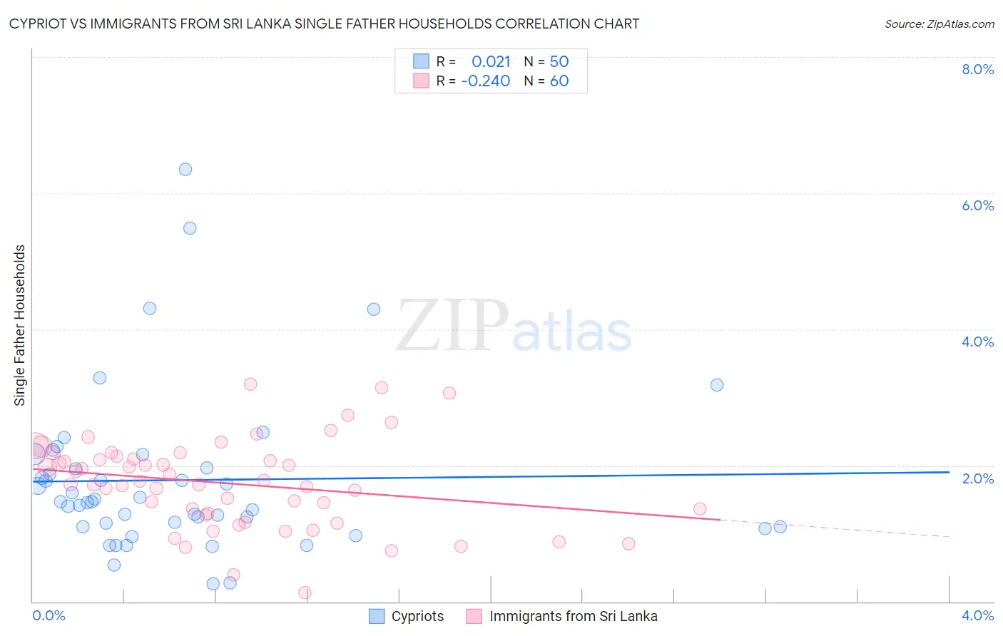 Cypriot vs Immigrants from Sri Lanka Single Father Households
