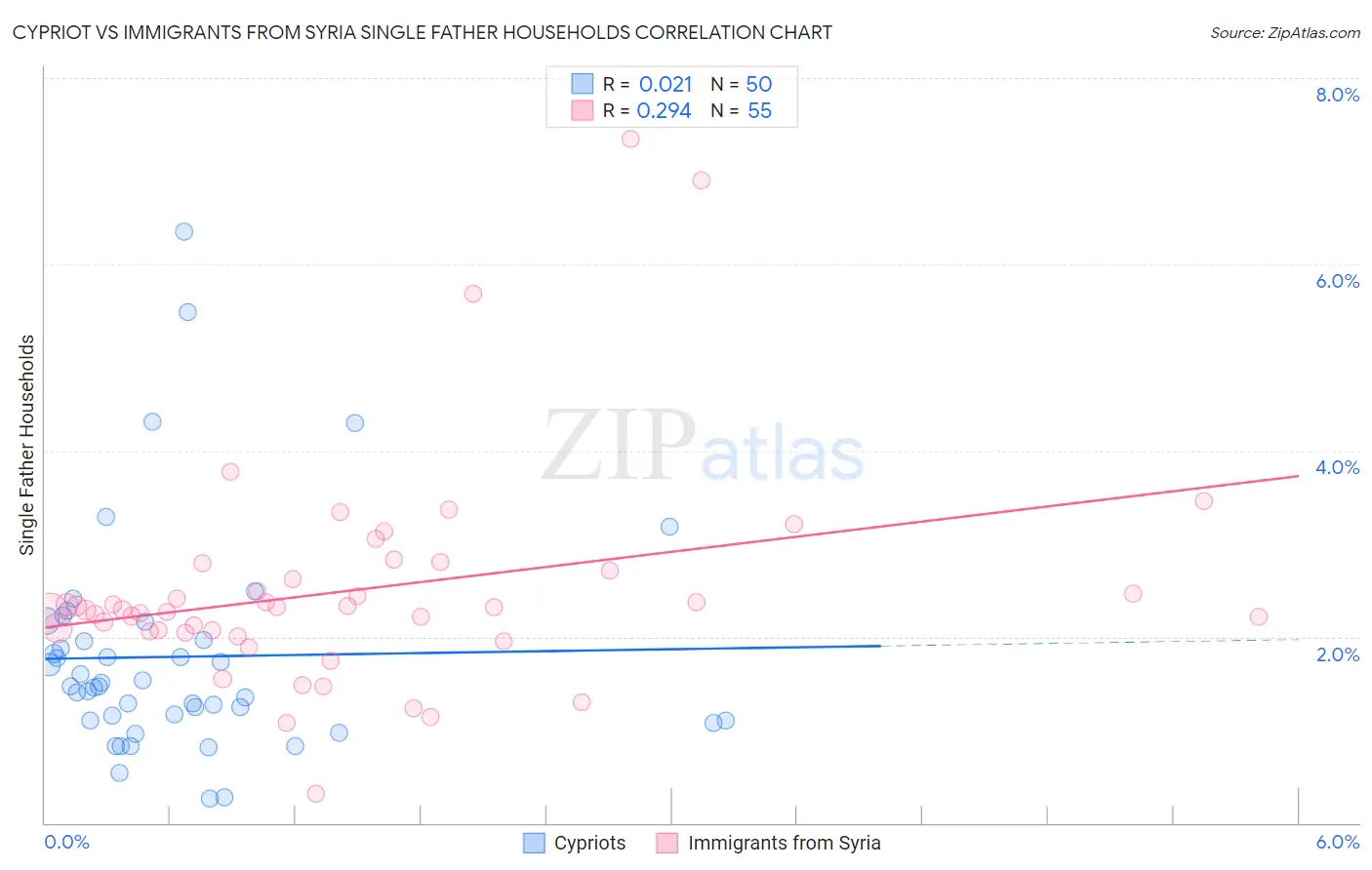 Cypriot vs Immigrants from Syria Single Father Households