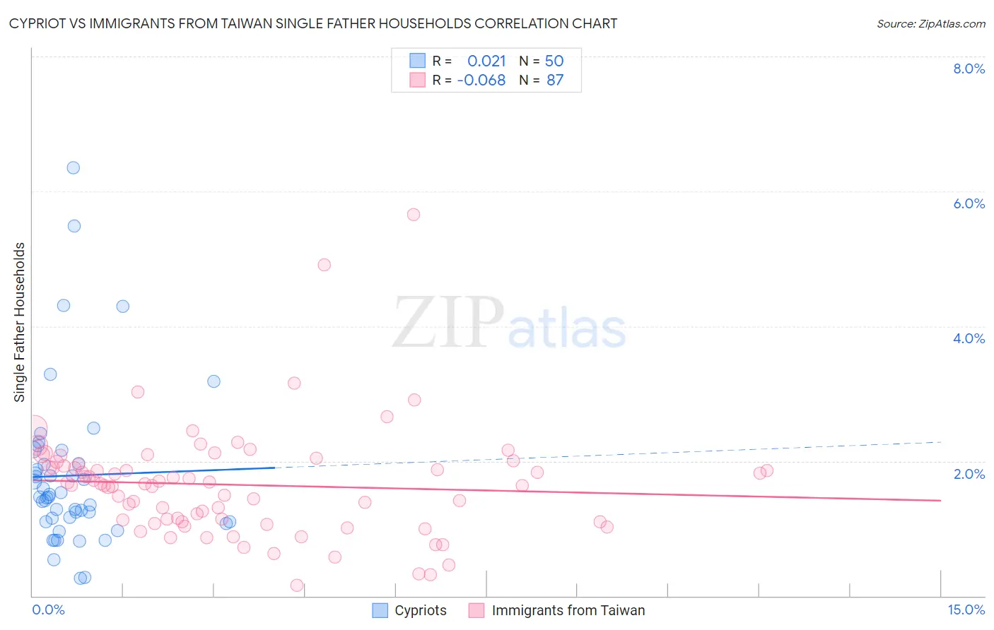 Cypriot vs Immigrants from Taiwan Single Father Households