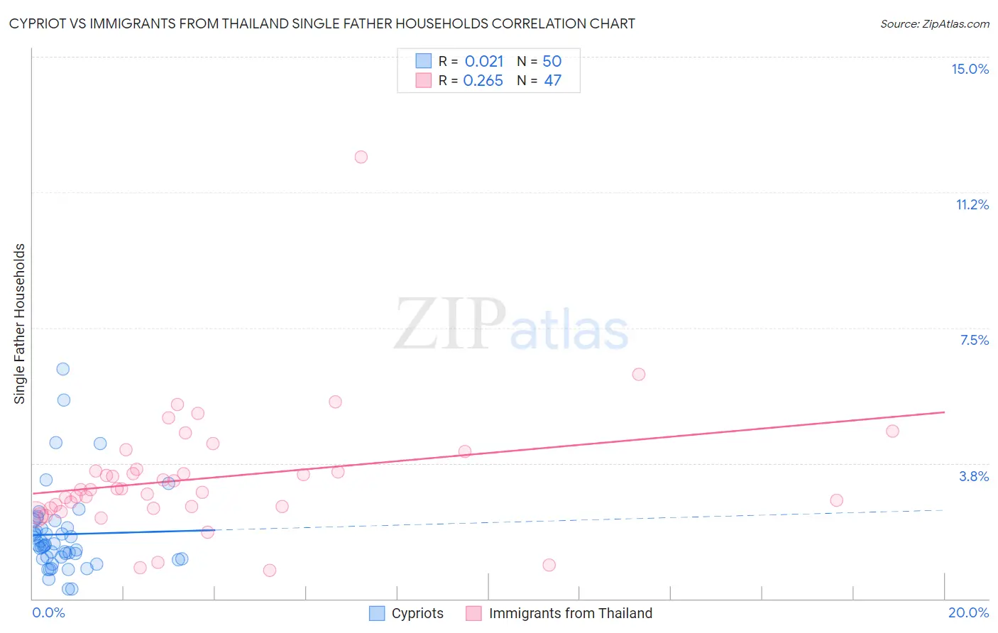 Cypriot vs Immigrants from Thailand Single Father Households