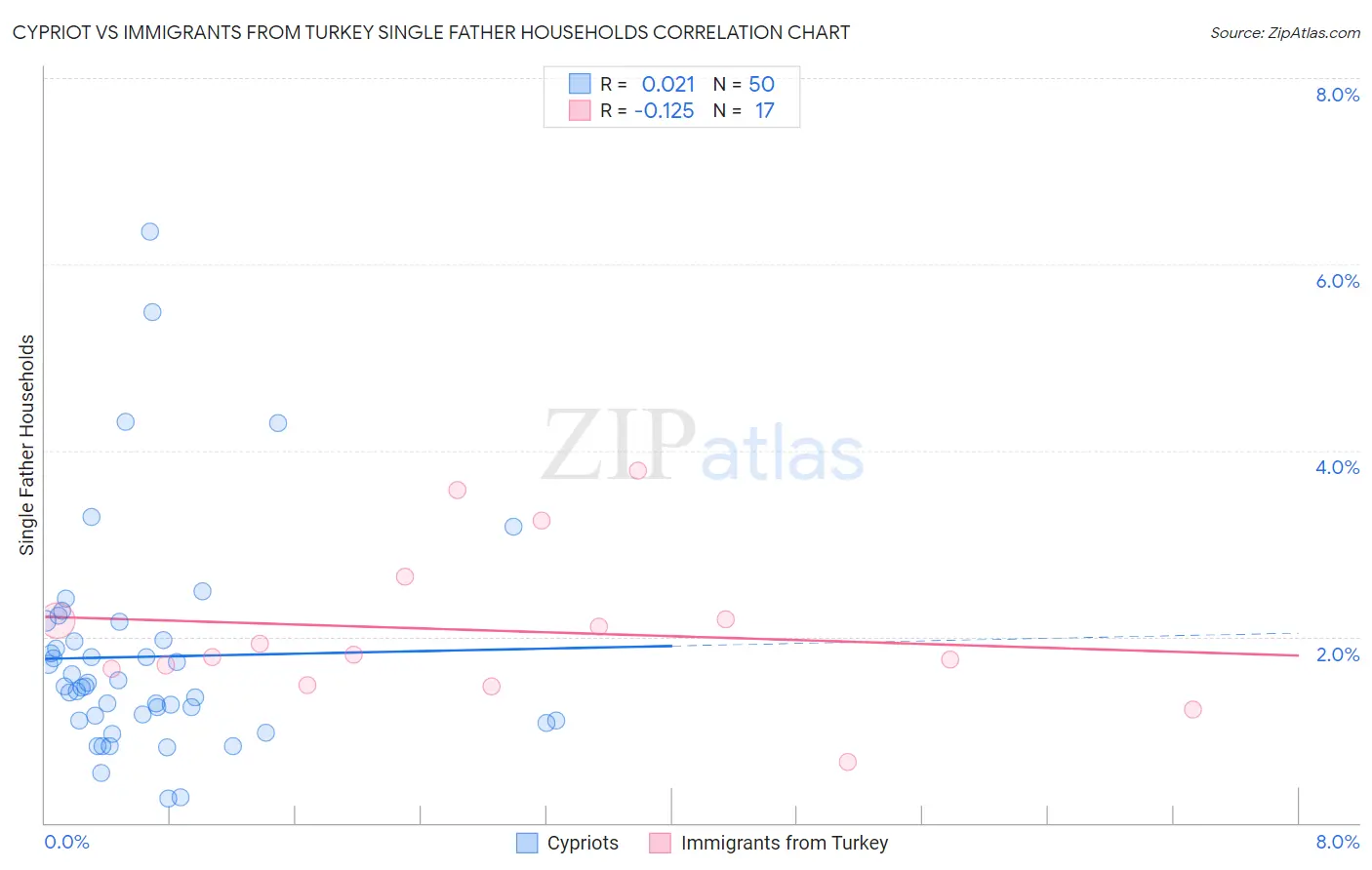 Cypriot vs Immigrants from Turkey Single Father Households