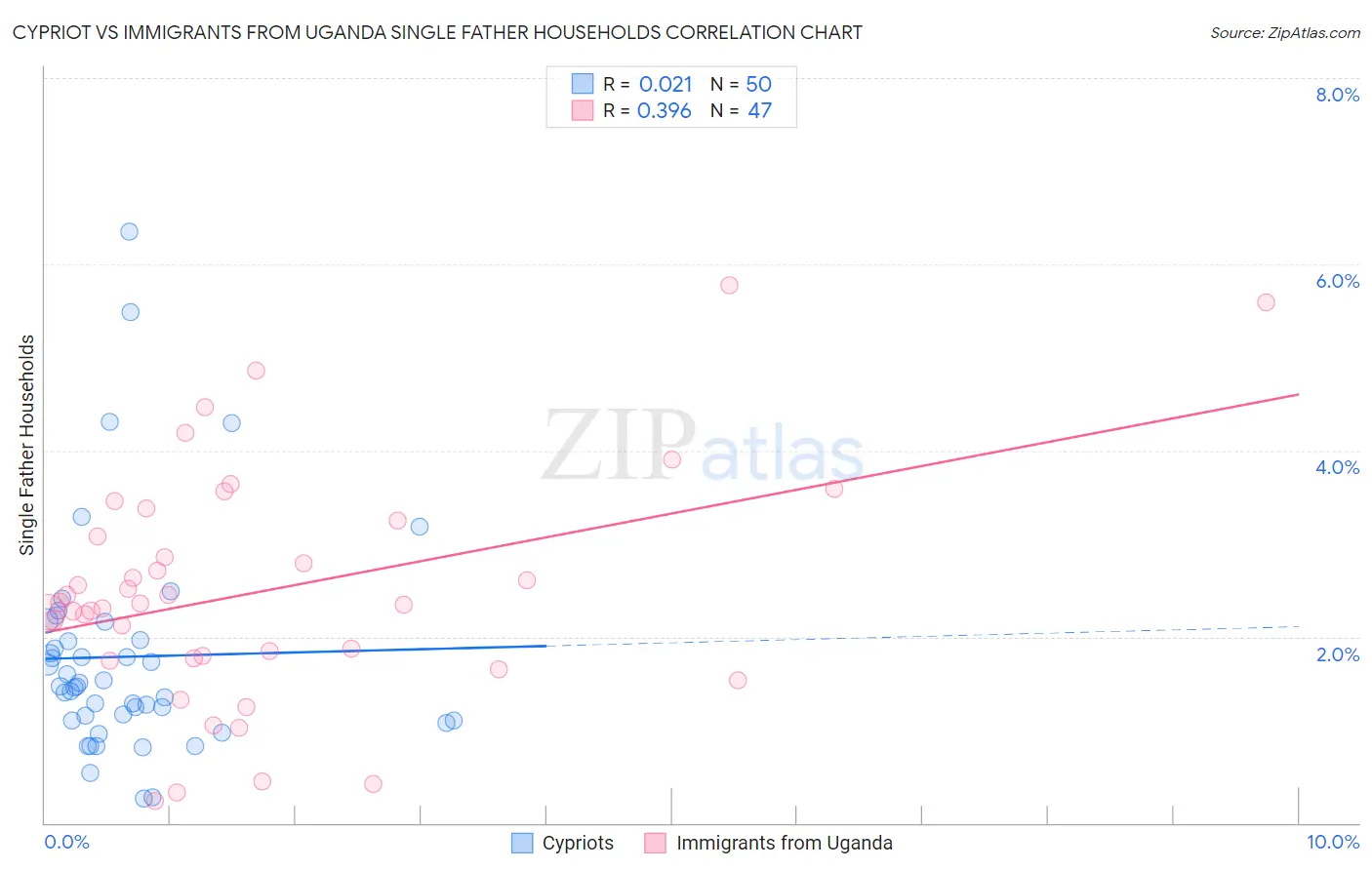 Cypriot vs Immigrants from Uganda Single Father Households