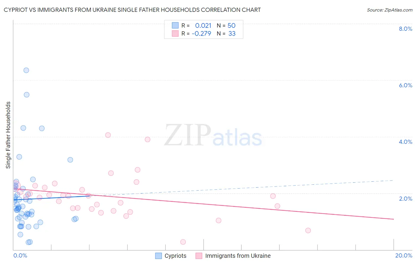 Cypriot vs Immigrants from Ukraine Single Father Households