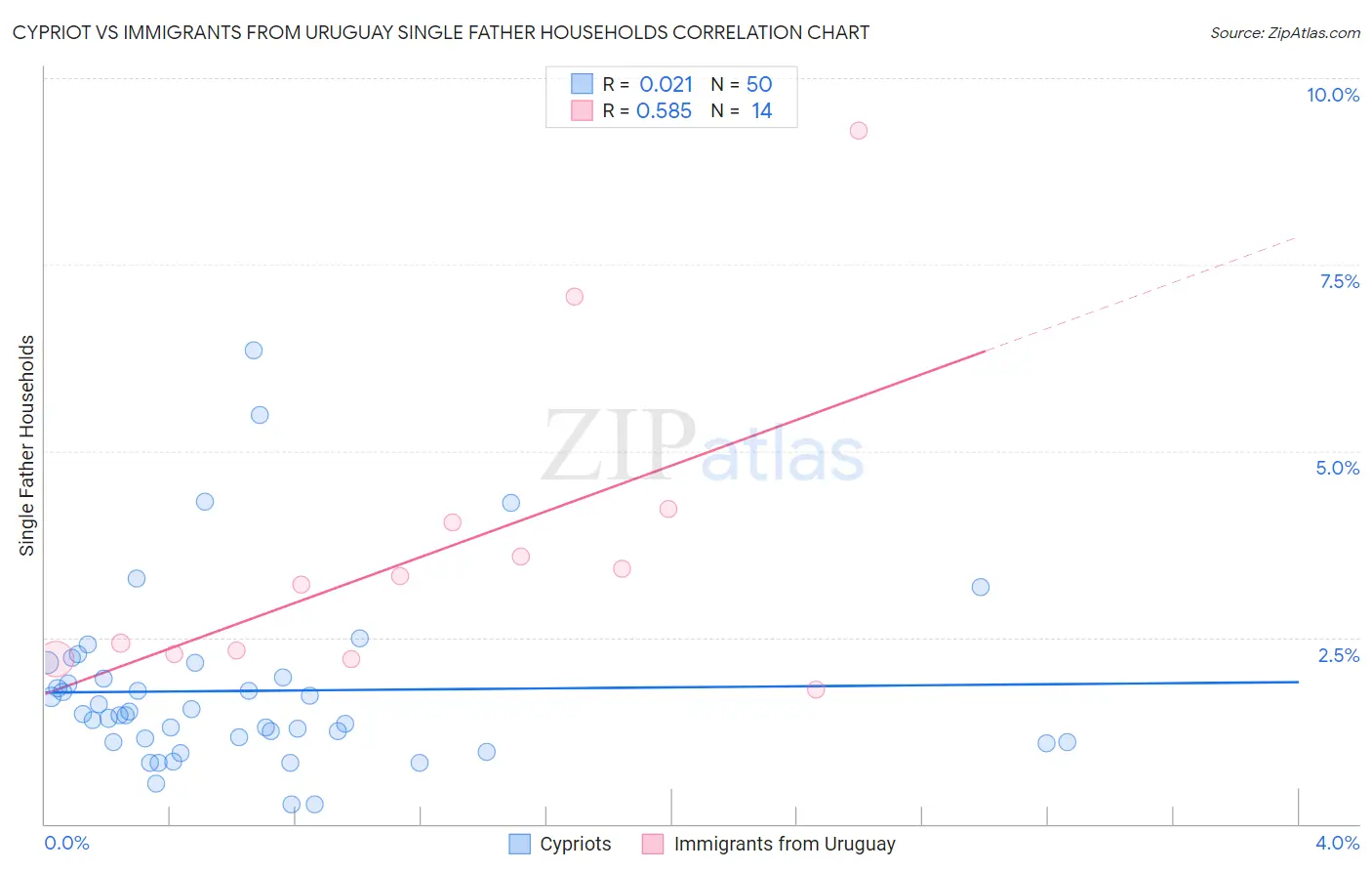 Cypriot vs Immigrants from Uruguay Single Father Households