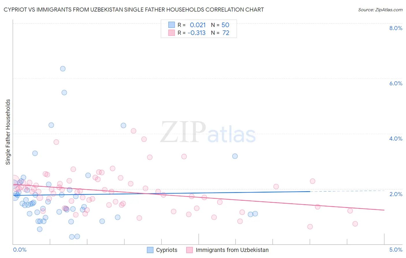 Cypriot vs Immigrants from Uzbekistan Single Father Households