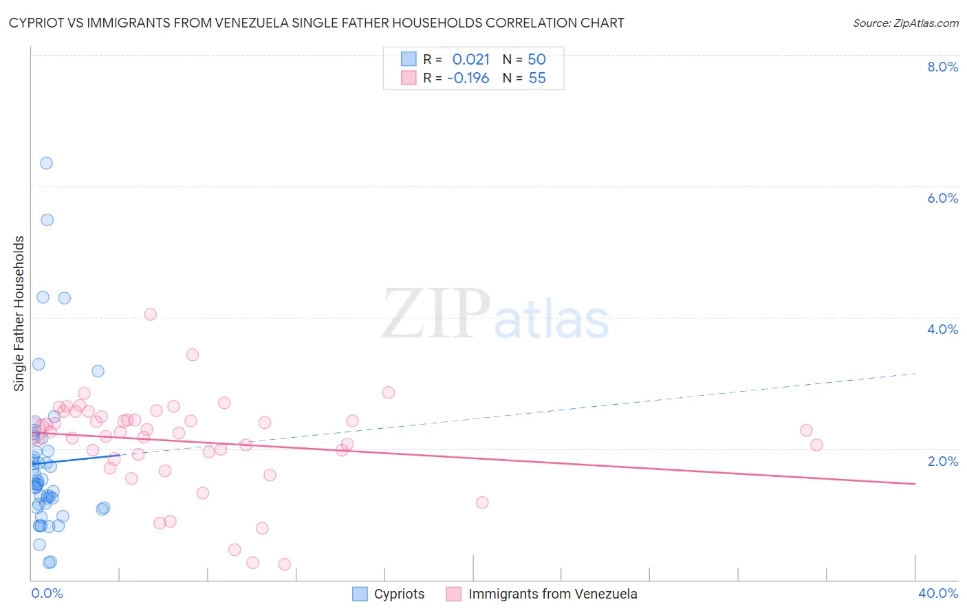 Cypriot vs Immigrants from Venezuela Single Father Households