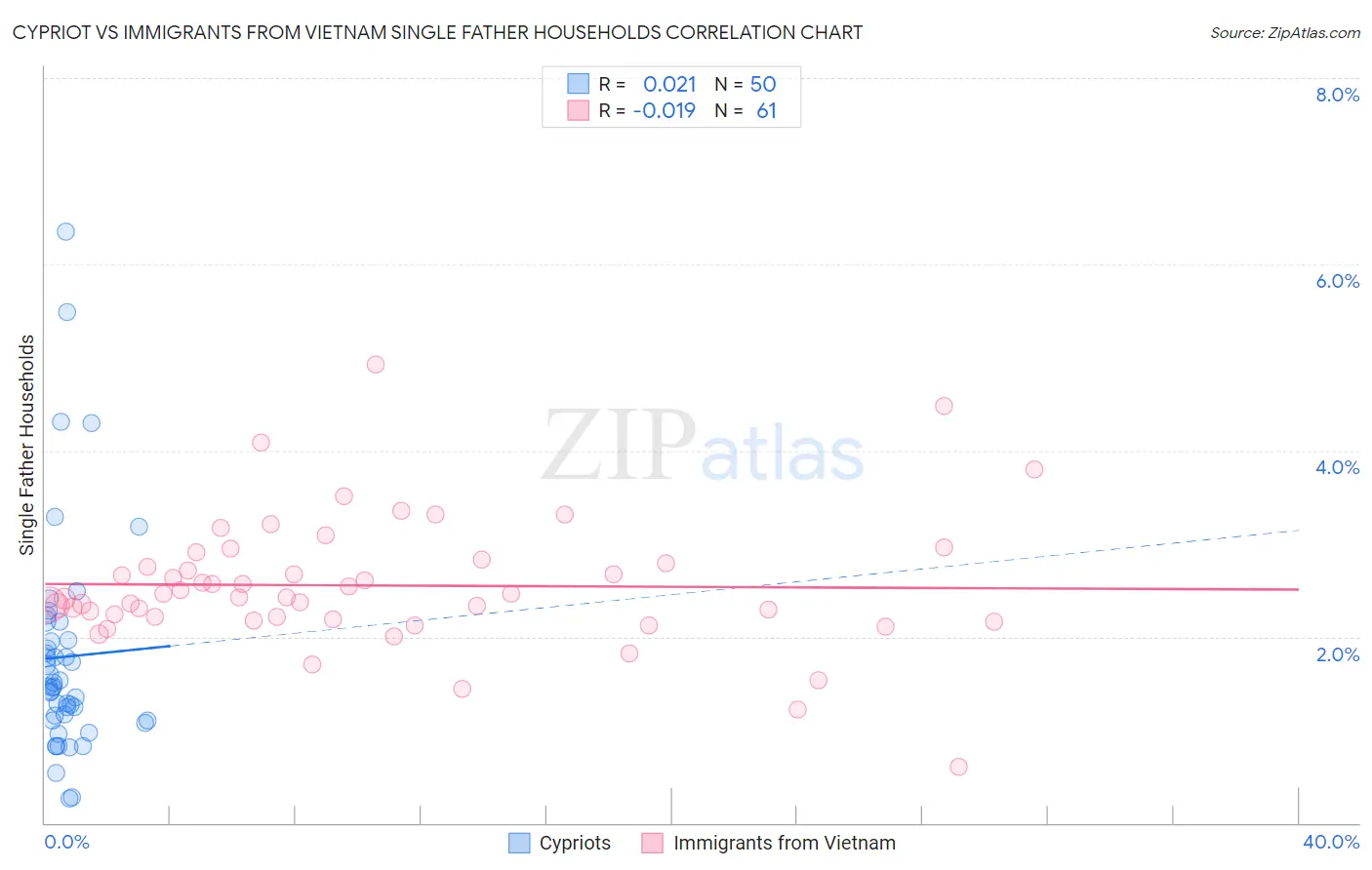Cypriot vs Immigrants from Vietnam Single Father Households