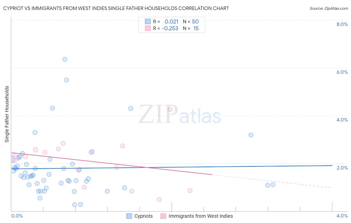 Cypriot vs Immigrants from West Indies Single Father Households