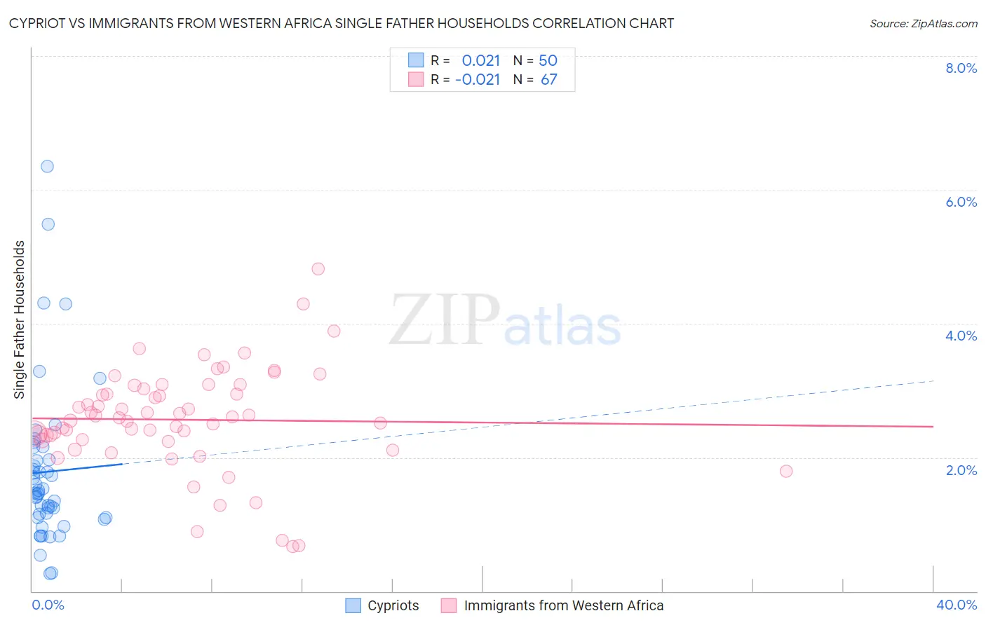 Cypriot vs Immigrants from Western Africa Single Father Households