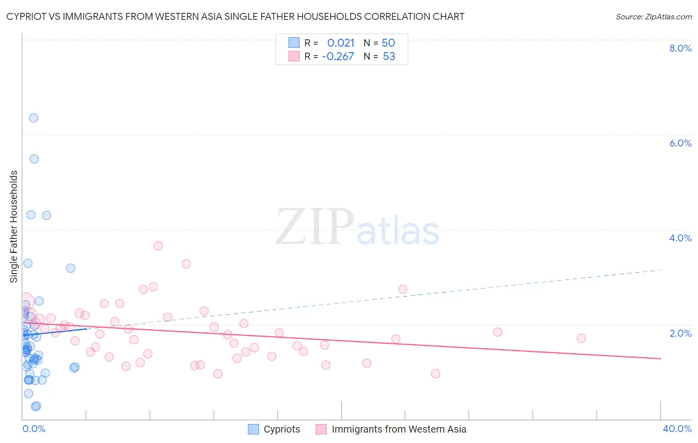 Cypriot vs Immigrants from Western Asia Single Father Households